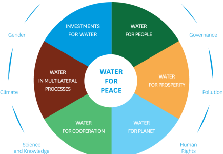 Water For Peace Wheel